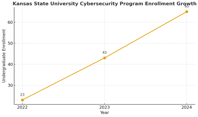 Line graph showing K-State's Cybersecurity Program's upward enrollment growth.