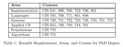 Ph.D. Breadth Requirements