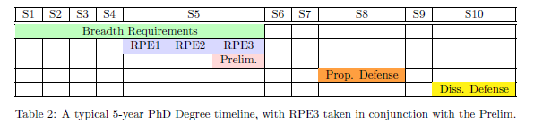 Typical 5-year Ph.D. Degree timeline, with RPE3 taken in conjunction with the Prelim.