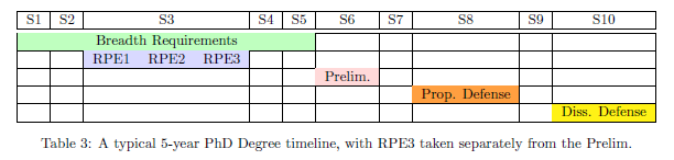 Typical 5-year Ph.D. Degree timeline, with RPE3 taken separately from the Prelim.