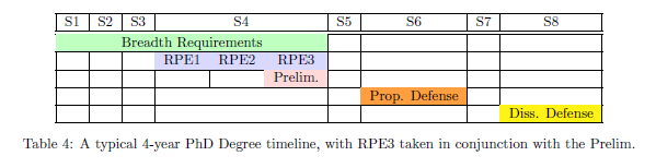 Typical 4-year Ph.D. Degree timeline, with RPE3 taken in conjunction with the Prelim.